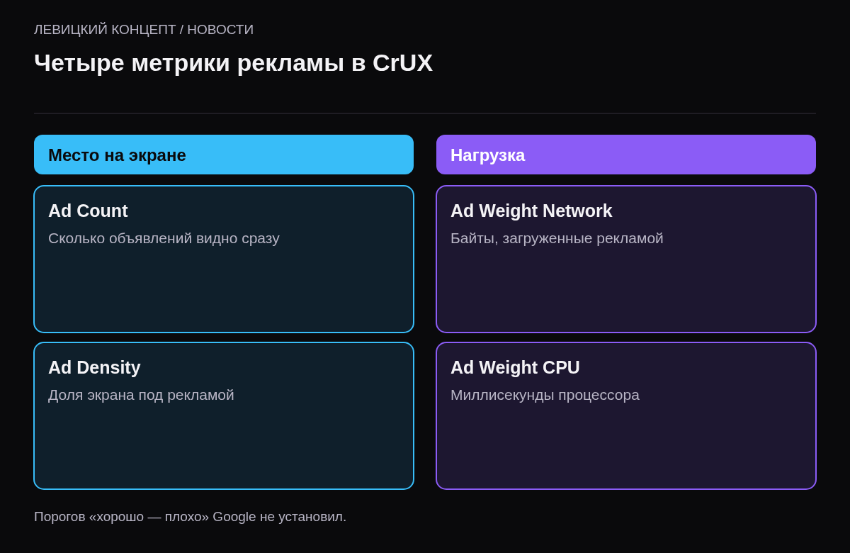 Две колонки. Место на экране: Ad Count — число объявлений в видимой части, Ad Density — доля площади. Нагрузка: Ad Weight Network — байты, Ad Weight CPU — миллисекунды процессора.