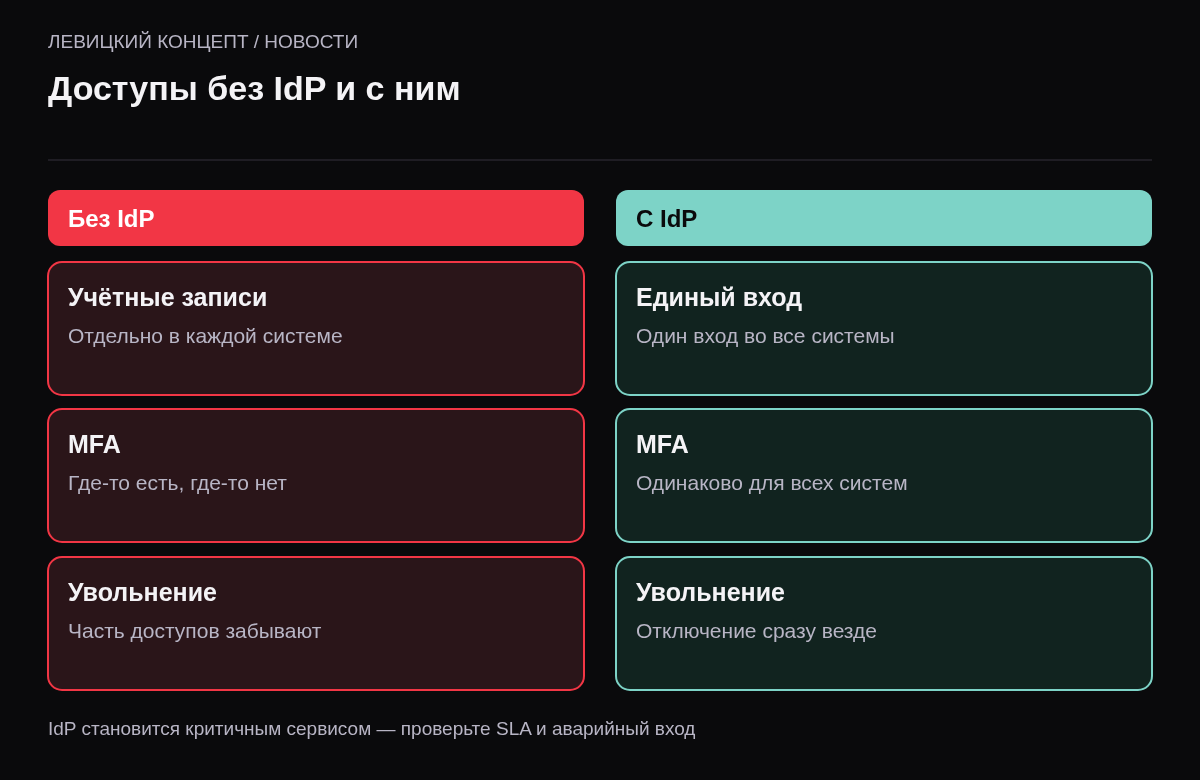 Сравнение: без IdP — отдельная учётка в каждой системе, MFA где-то есть, где-то нет, при увольнении часть доступов забывают; с IdP — единый вход, MFA для всех систем, отключение сотрудника сразу везде.