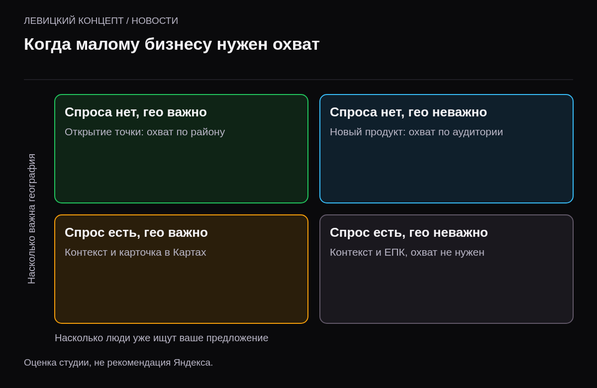 Матрица: спроса нет и география важна — открытие точки, охват полезен; спроса нет, география неважна — новый продукт; спрос есть, география важна — контекст плюс карты; спрос есть, география неважна — контекст и ЕПК.