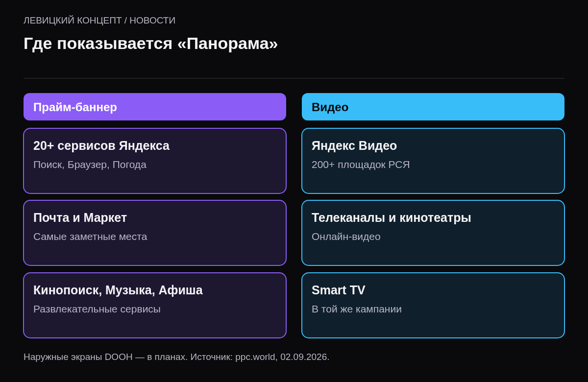 Две колонки. Прайм-баннер: более 20 сервисов Яндекса, включая Поиск, Браузер, Погоду, Почту, Кинопоиск. Видео: сеть Яндекс Видео, более 200 площадок РСЯ, компьютер, смартфон и Smart TV.