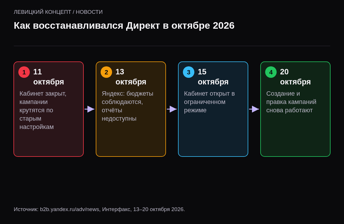 Хронология: 11 октября кабинет закрыт, реклама крутится; 13 октября официальное сообщение; 15 октября кабинет открыт частично; 20 октября вернули правку кампаний.