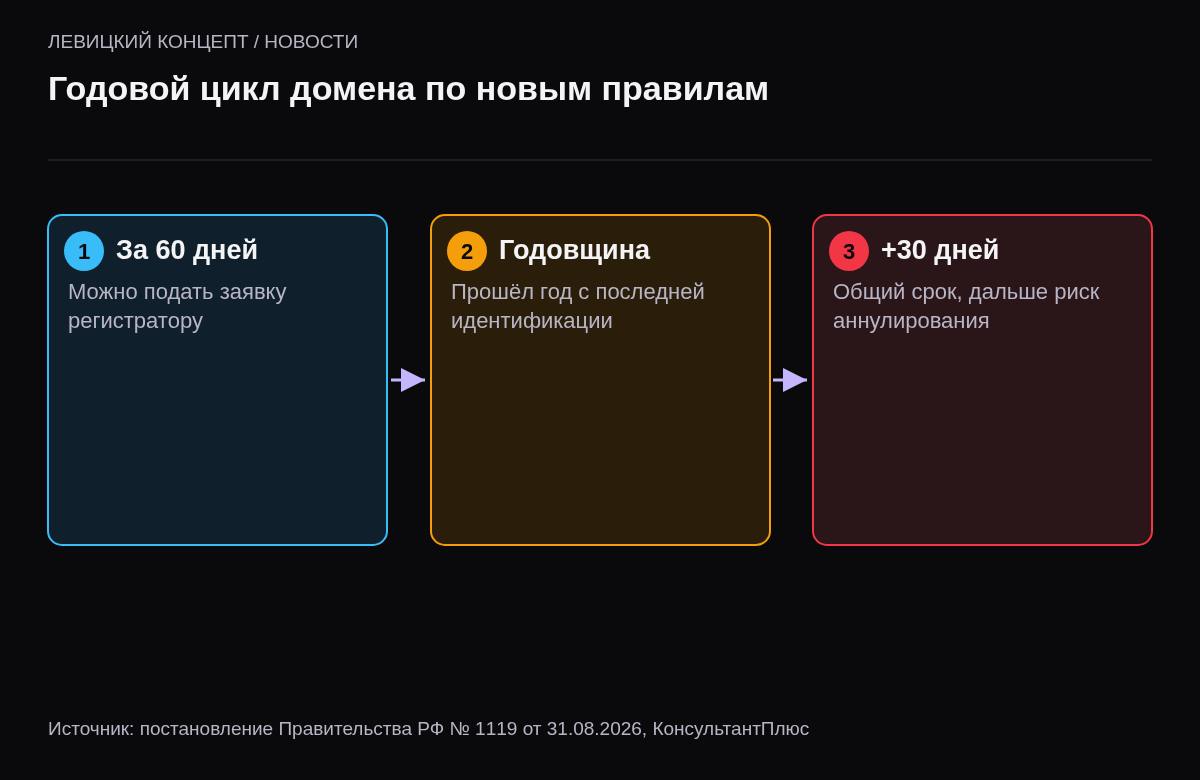 Три шага: за 60 дней до годовщины открывается окно, в годовщину истекает год, через 30 дней общий срок, затем аннулирование после льготного периода.