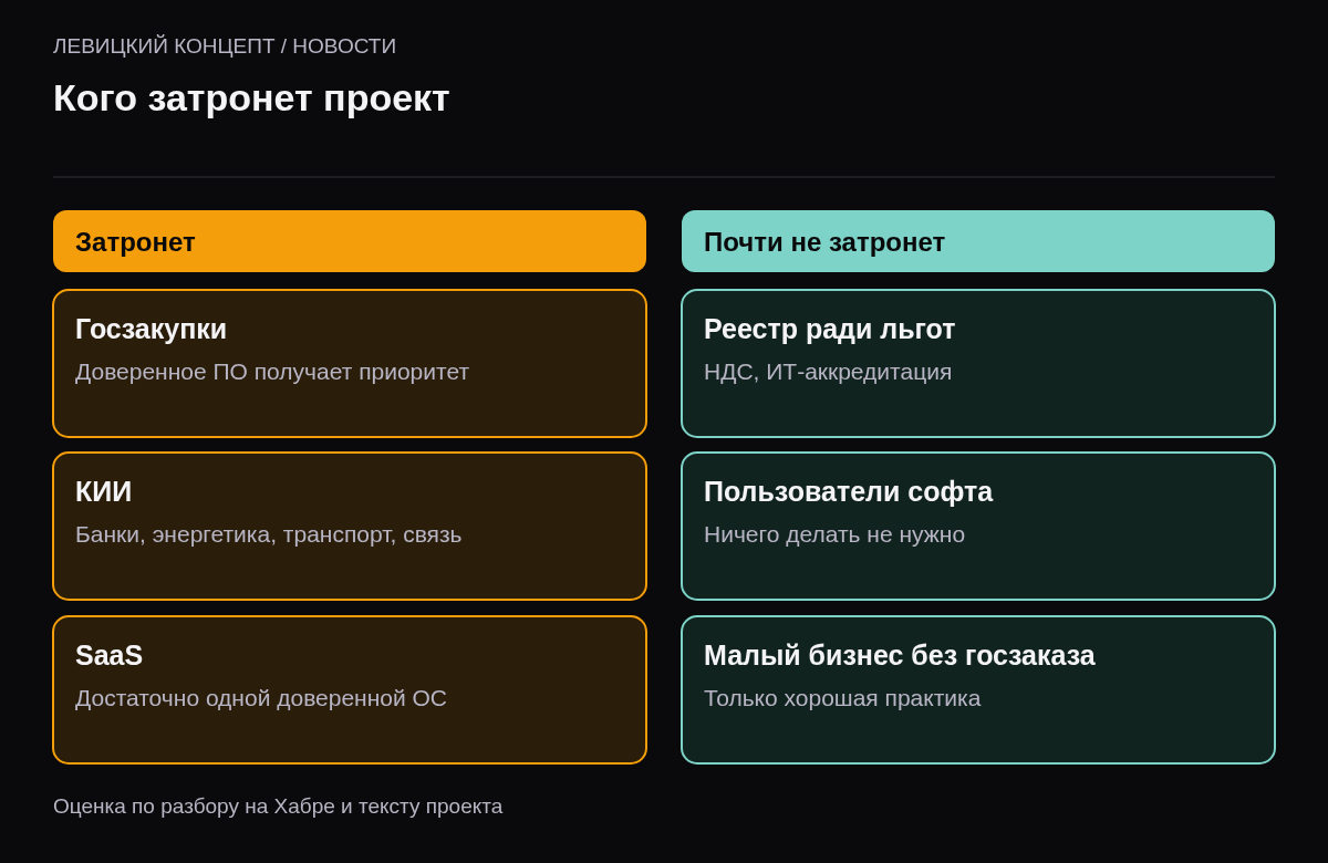 Сравнение: затронет поставщиков в госзакупки, поставщиков ПО для КИИ, SaaS-разработчиков; почти не затронет компании в реестре только ради льгот и малый бизнес, который пользуется российским софтом.