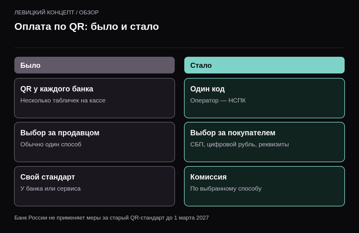 Сравнение: раньше у каждого банка свой QR, способ выбирал продавец, обычно один способ; теперь один универсальный код от НСПК, покупатель выбирает СБП, цифровой рубль, реквизиты или pay-сервис, комиссия по выбранному способу.