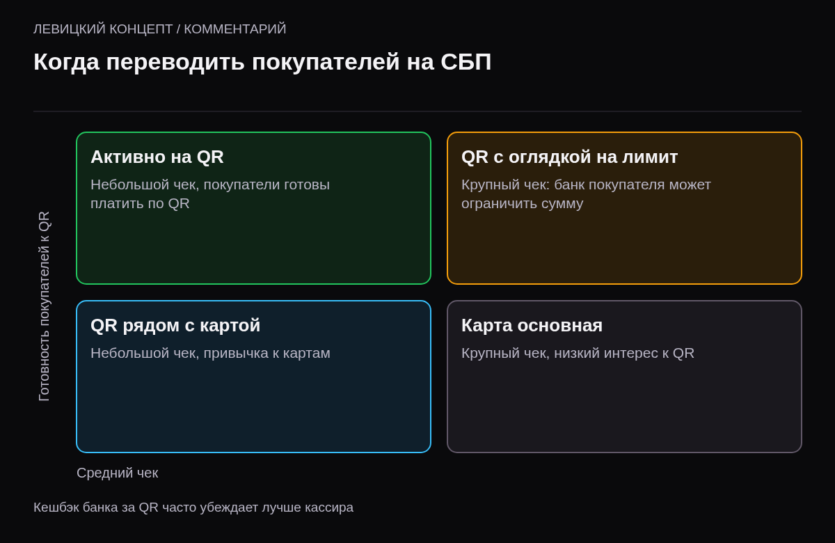 Матрица: высокий интерес к QR и небольшой чек — переводить активно; высокий интерес и крупный чек — переводить, следить за лимитами; низкий интерес и небольшой чек — QR рядом с картой; низкий интерес и крупный чек — оставить карты основным способом.