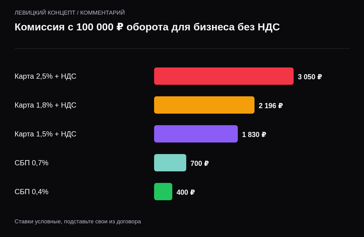 Сравнение комиссии со 100 тысяч рублей оборота: эквайринг 2,5% с НДС — 3050 рублей, эквайринг 1,8% с НДС — 2196 рублей, эквайринг 1,5% с НДС — 1830 рублей, СБП 0,7% — 700 рублей, СБП 0,4% — 400 рублей.