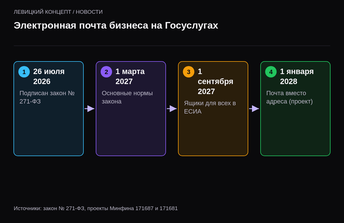 Четыре этапа: июль 2026 подписан закон 271-ФЗ, март 2027 вступление основных норм, сентябрь 2027 ящики для всех в ЕСИА, январь 2028 почта вместо адреса для ООО по проекту.