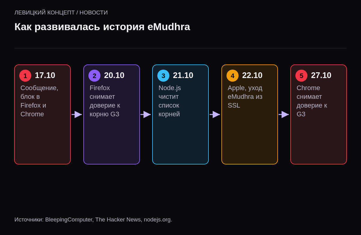 Хронология с 17 по 27 октября 2026 года: обнаружение слабых ключей, блокировка в браузерах, отзыв корня Firefox, уход eMudhra из SSL, отзыв корня Chrome.