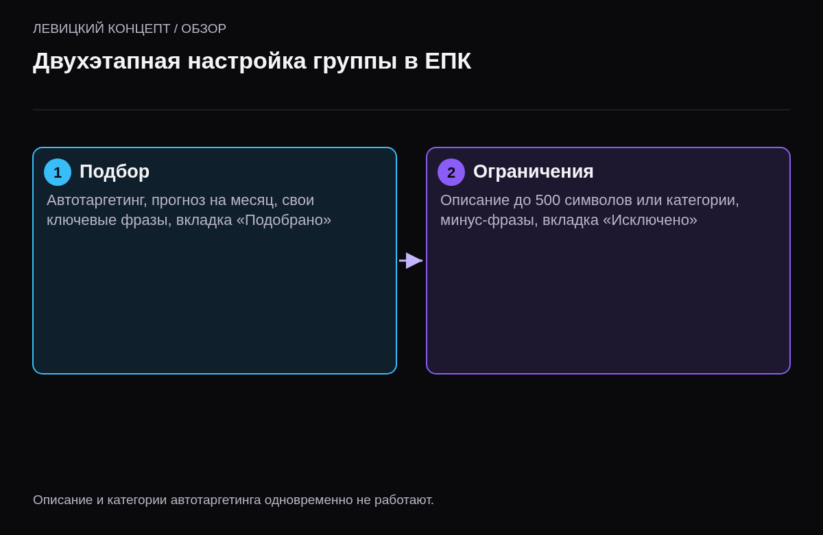 Два этапа: подбор запросов автотаргетингом с прогнозом и ручными фразами, затем ограничения описанием, категориями или минус-фразами с проверкой вкладки Исключено.