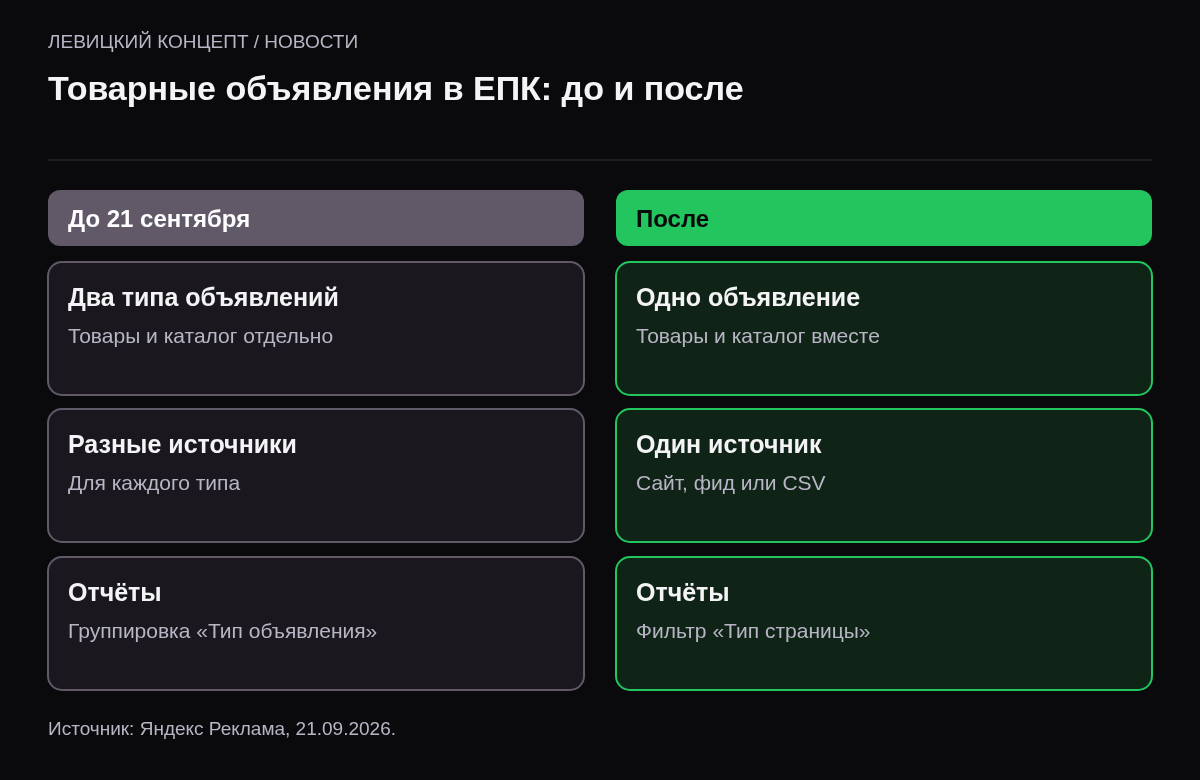 Две колонки. До 21 сентября: отдельные объявления для товаров и каталога, разные источники, тип объявления в отчётах. После: одно объявление, один источник, каталог подбирается с сайта, тип страницы в отчётах.