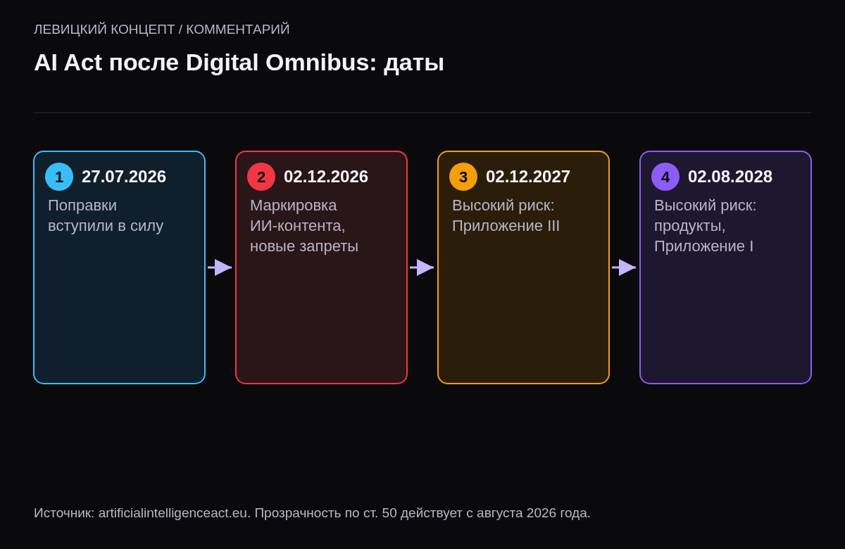 Хронология: 27 июля 2026 поправки вступили в силу; 2 декабря 2026 маркировка ИИ-контента для ранее выпущенных систем и новые запреты; 2 декабря 2027 высокий риск из Приложения III; 2 августа 2028 высокий риск в продуктах.