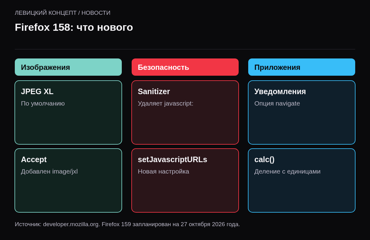 Три колонки: изображения — JPEG XL по умолчанию; безопасность — Sanitizer удаляет javascript-ссылки; приложения — уведомления с адресом, deliveryType, деление в calc.