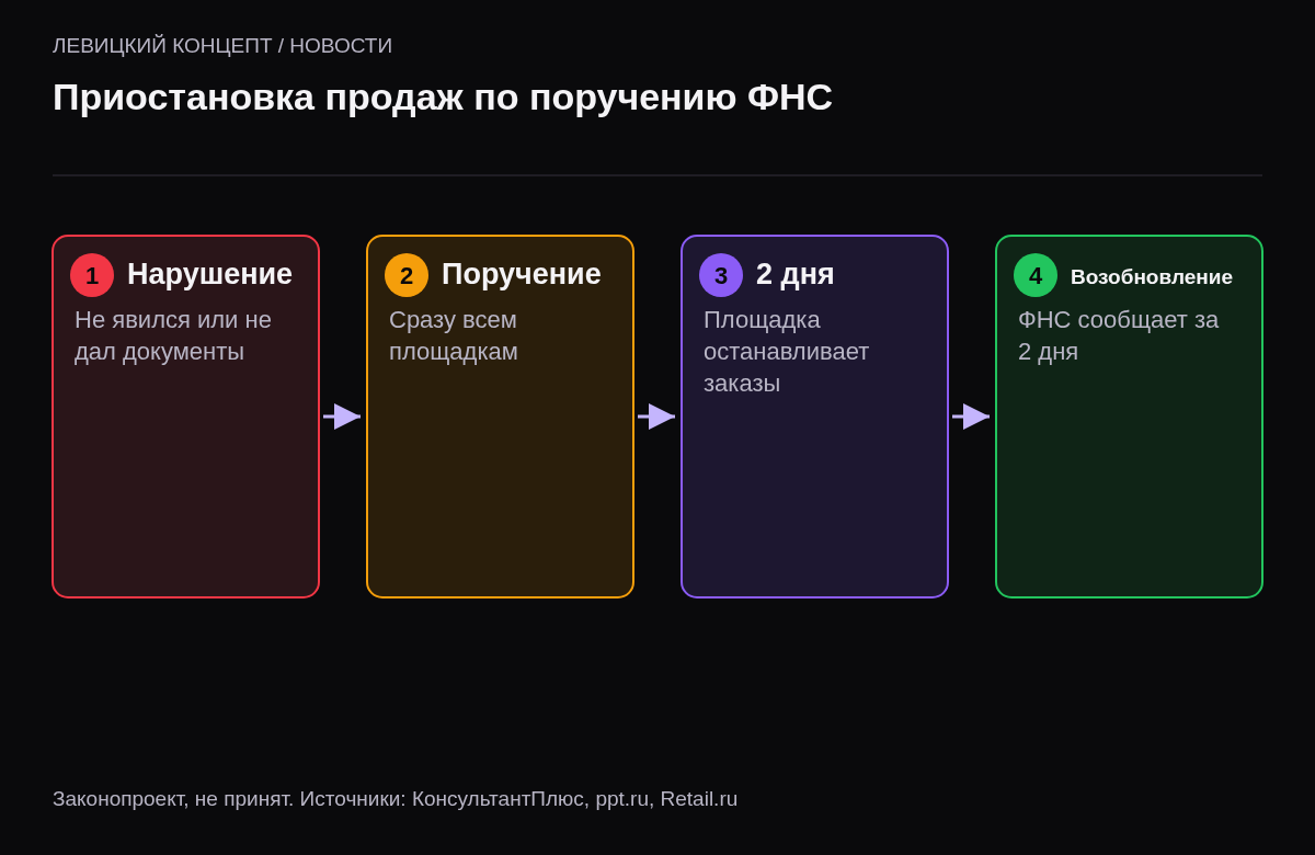 Четыре шага: продавец не явился или не дал документы, ФНС направляет поручение всем площадкам, площадка останавливает продажи за два дня, после исполнения требования продажи возобновляют.
