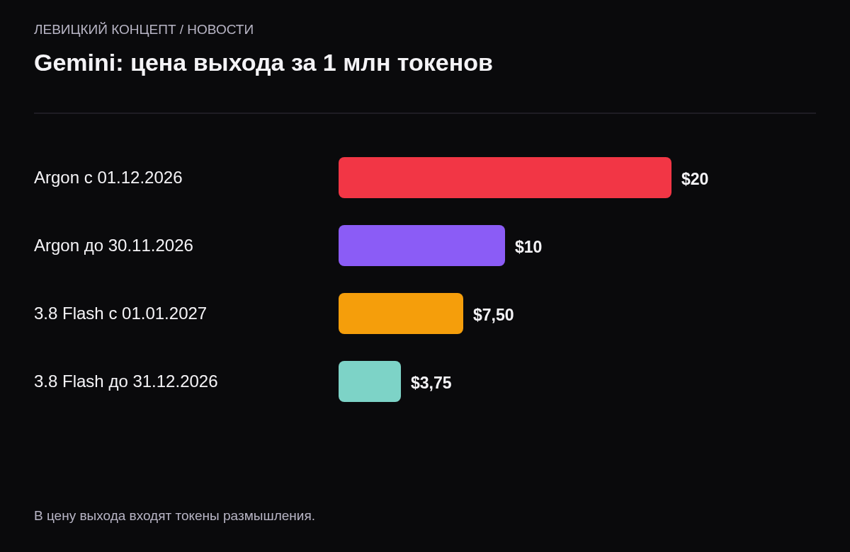 Цена выхода: Gemini 4 Argon с 1 декабря — 20 долларов, до 30 ноября — 10; Gemini 3.8 Flash с 1 января 2027 — 7,5 доллара, до 31 декабря — 3,75.