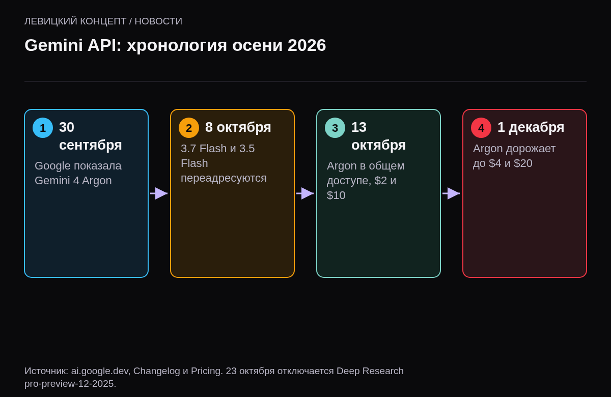 Хронология: 30 сентября показ Gemini 4 Argon, 8 октября переадресация старых Flash, 13 октября Argon в общем доступе, 1 декабря цена Argon растёт вдвое.