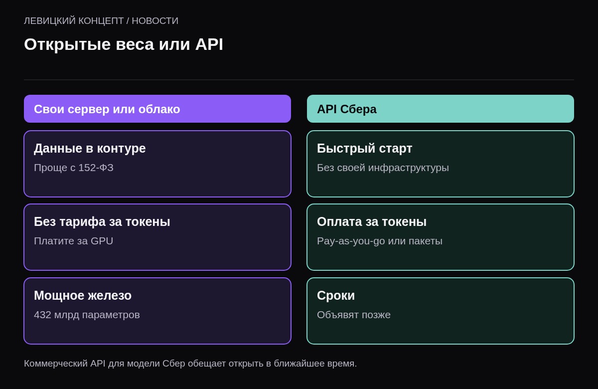 Две колонки: открытые веса — данные в своём контуре, нет тарифов, нужны мощные GPU; API — быстрый старт, оплата за токены, данные у поставщика.