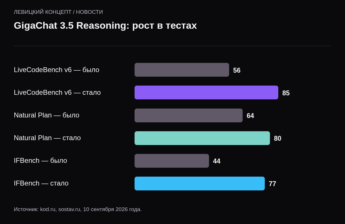 Результаты по данным Сбера: LiveCodeBench v6 вырос с 56 до 85, Natural Plan с 64 до 80, IFBench с 44 до 77.