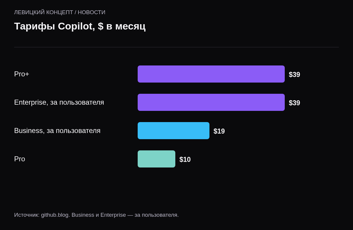 Цены тарифов GitHub Copilot: Pro+ и Enterprise по 39 долларов, Business 19 долларов за пользователя, Pro 10 долларов.