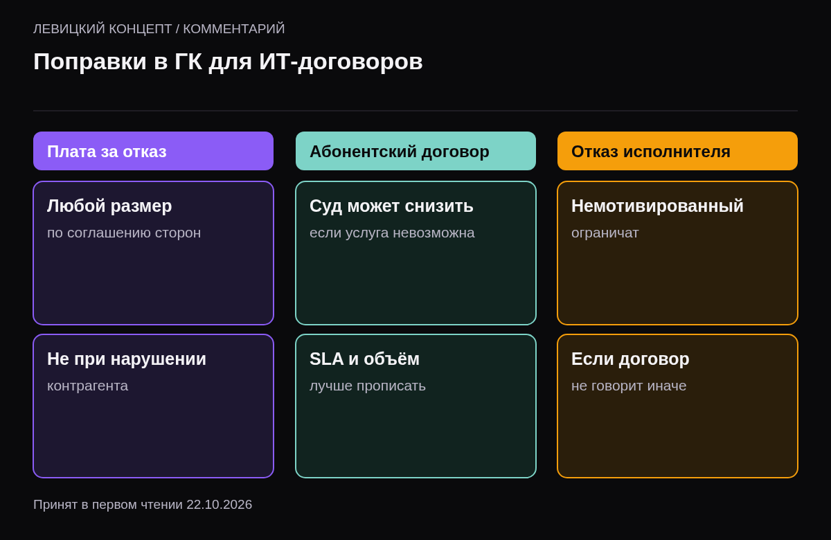 Три колонки: плата за отказ, абонентский договор, отказ исполнителя услуг.