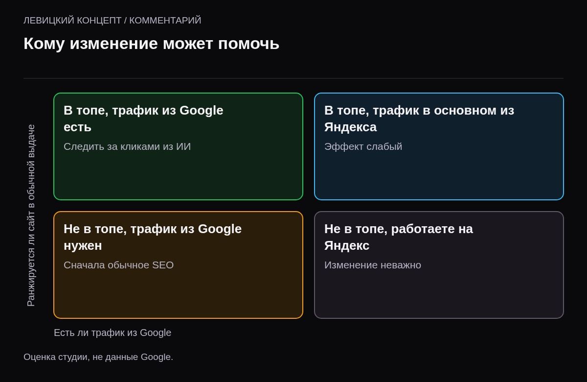 Матрица: сайт в топе Google с трафиком — может получить больше кликов; в топе, но мало трафика из Google — эффект слабый; не в топе — ссылок в ответах не будет; не в топе и нет трафика — изменение неважно.