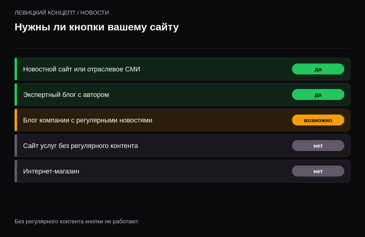 Оценка: новостной сайт или СМИ — да, экспертный блог с автором — да, блог компании с регулярными новостями — возможно, сайт услуг без контента — нет, интернет-магазин — нет.
