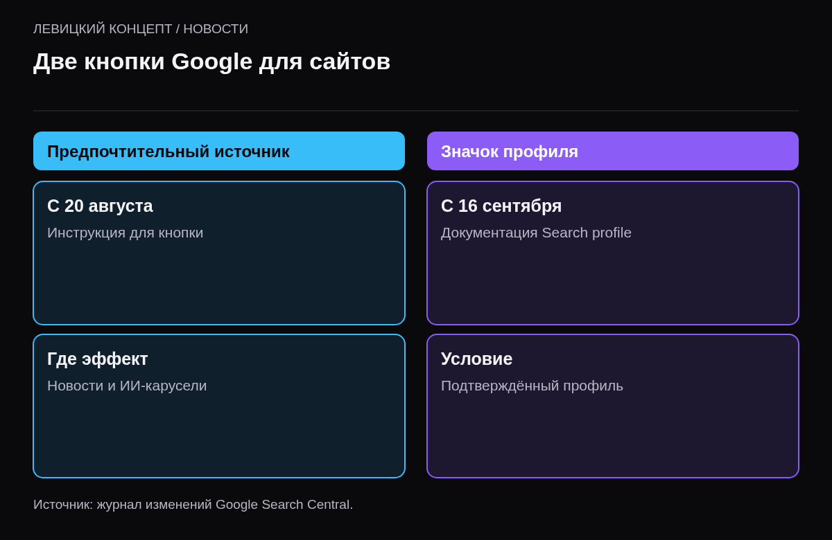 Две колонки. Предпочтительный источник с 20 августа: приглашение добавить сайт в избранное, выделение в новостях и ИИ-каруселях. Значок профиля с 16 сентября: подписка на профиль в Поиске, нужен подтверждённый профиль.