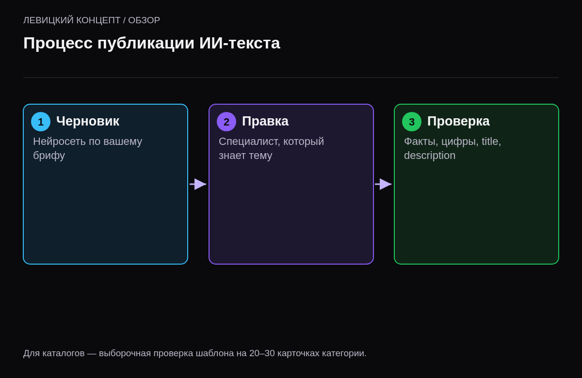 Три шага: черновик нейросети, правка специалистом по теме, проверка фактов и метаданных по чек-листу.