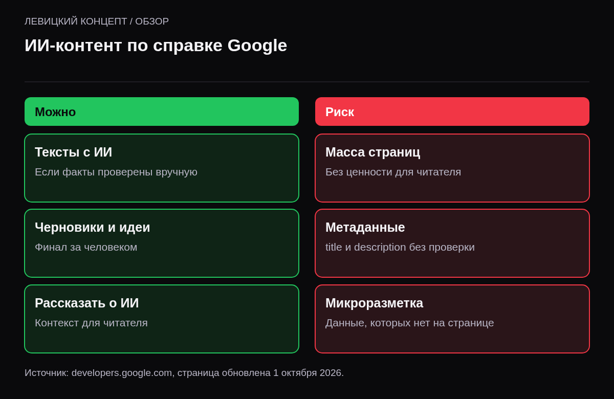 Две колонки. Можно: писать с ИИ, если человек проверил факты, объяснять использование автоматизации, генерировать черновики. Риск: массовые страницы без ценности, непроверенные title и описания, микроразметка не по странице.