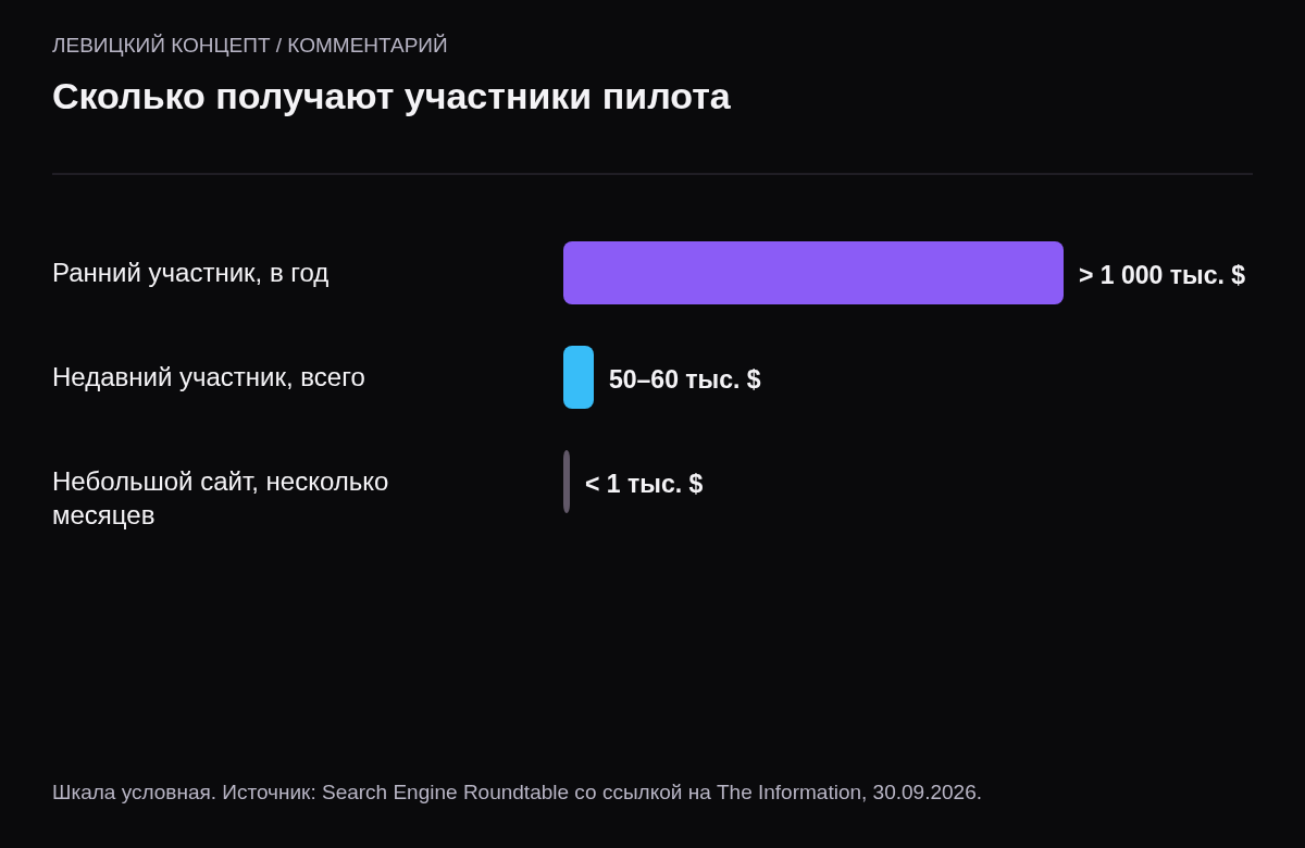 Диапазоны выплат: ранний участник более 1 млн долларов в год, недавний участник 50–60 тысяч долларов, небольшие сайты менее 1000 долларов за несколько месяцев.