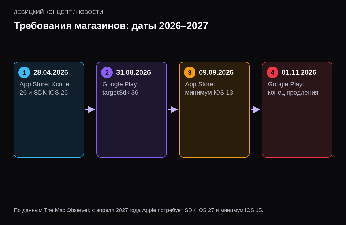 Хронология: 28 апреля 2026 — Xcode 26 в App Store; 31 августа 2026 — targetSdk 36 в Google Play; 9 сентября 2026 — минимум iOS 13; 1 ноября 2026 — конец продления Google Play.