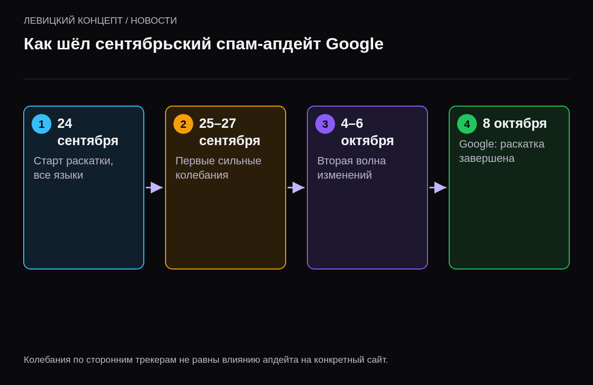 Хронология: 24 сентября старт раскатки, 25–27 сентября первые сильные колебания, 4–6 октября вторая волна, 8 октября завершение.