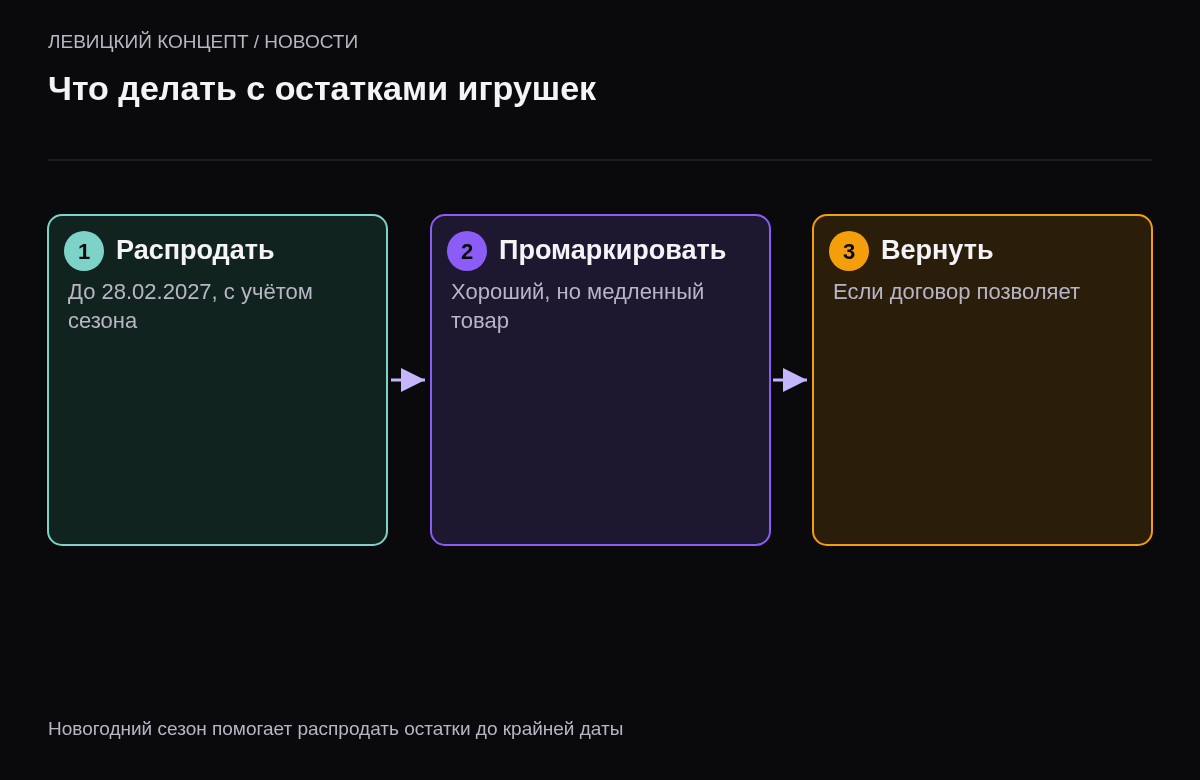 Три варианта для немаркированных остатков: распродать до 28 февраля 2027 года, промаркировать медленный товар, вернуть поставщику товар, который не продаётся.
