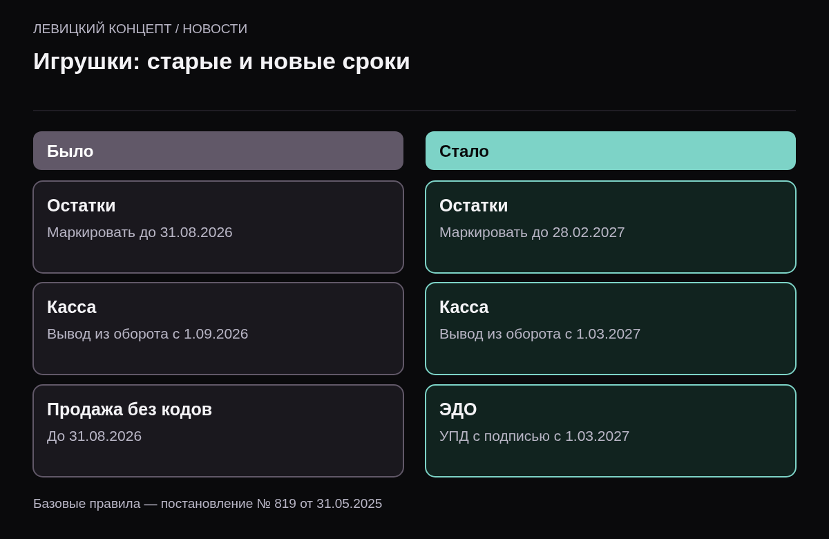 Сравнение: было — маркировка остатков до 31 августа 2026, передача сведений на кассе с 1 сентября 2026; стало — маркировка остатков и продажа без передачи сведений до 28 февраля 2027, касса и ЭДО с 1 марта 2027.