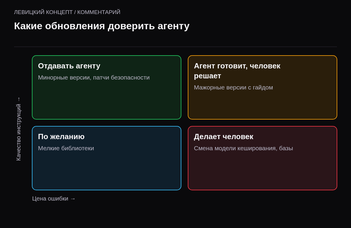 Матрица: хорошие инструкции и низкая цена ошибки — отдавать агенту; хорошие инструкции и высокая цена — агент готовит, человек проверяет; плохие инструкции и низкая цена — по желанию; плохие инструкции и высокая цена — делает человек.