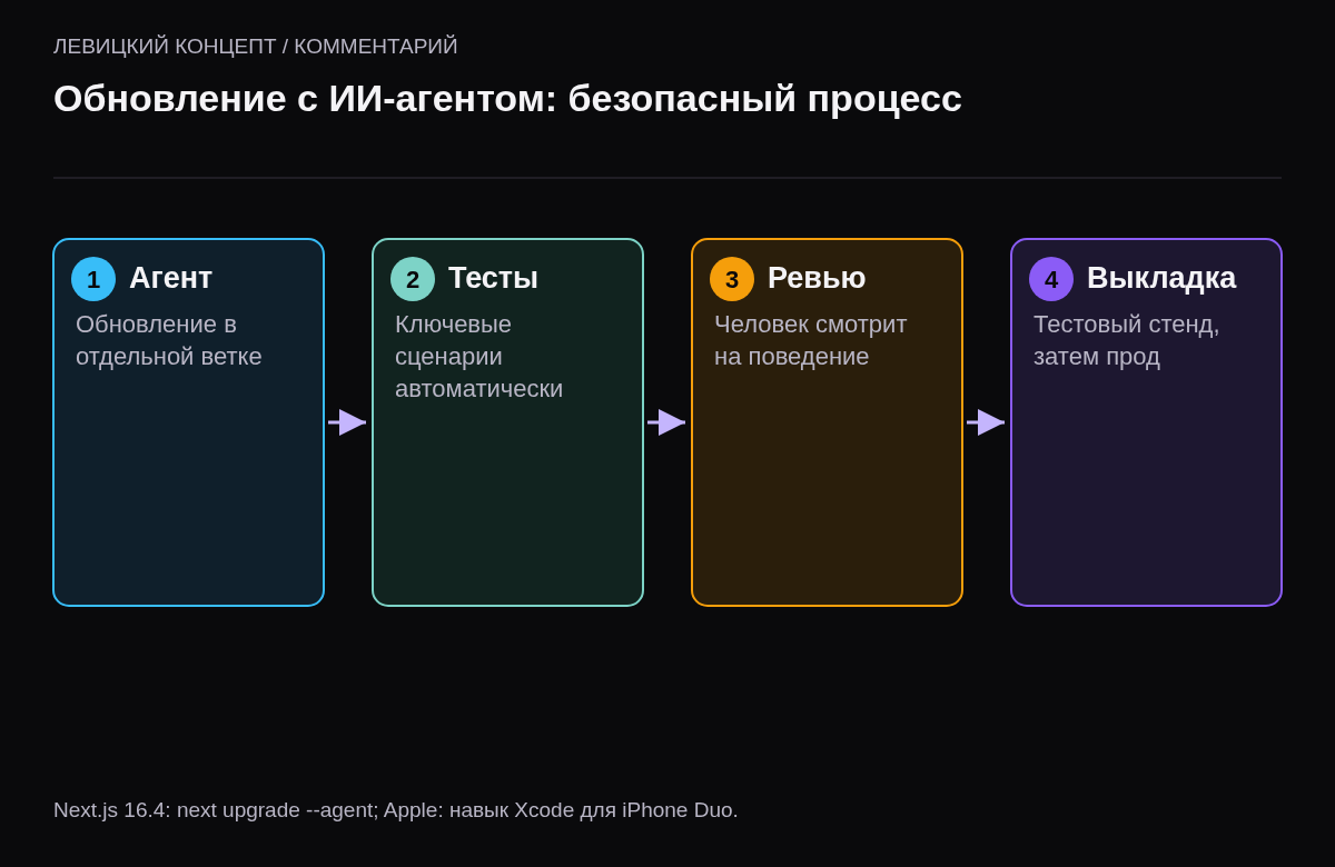 Четыре шага: агент готовит обновление в отдельной ветке, тесты проверяют, человек делает ревью, выкладка через тестовый стенд.