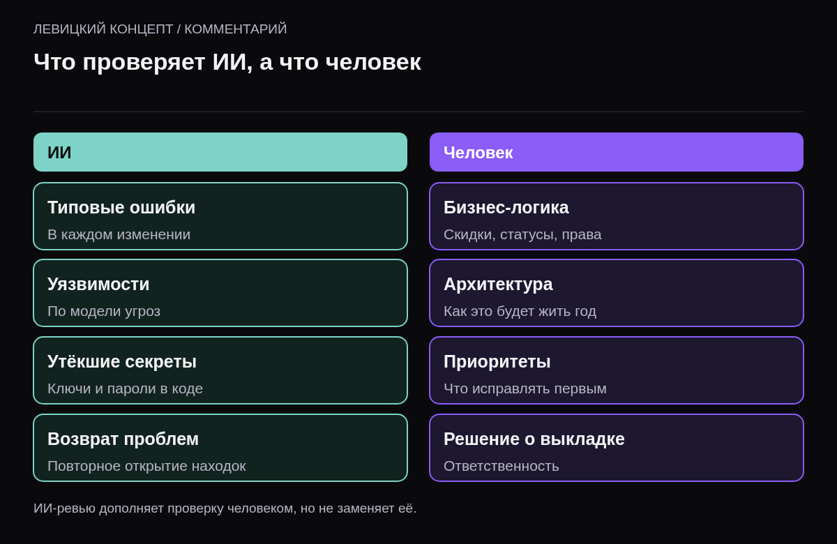 Две колонки: ИИ — типовые ошибки, уязвимости, утёкшие секреты, повторный контроль исправлений; человек — бизнес-логика, архитектура, решение о выкладке.