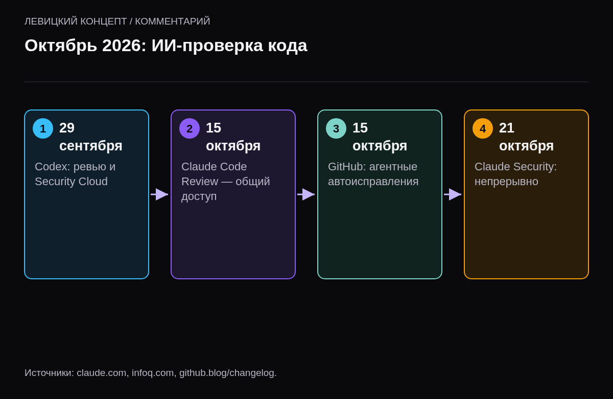 Хронология: 29 сентября OpenAI показала ревью и поиск уязвимостей в Codex; 15 октября Claude Code Review в общем доступе и автоисправления GitHub; 21 октября непрерывное сканирование Claude Security.