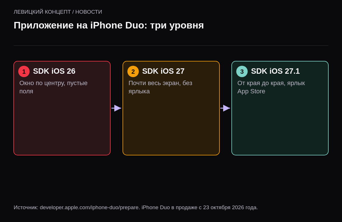 Три уровня: SDK iOS 26 — окно по центру с пустыми полями; SDK iOS 27 — почти весь экран, обходит строку состояния; SDK iOS 27.1 — от края до края и ярлык Made for iPhone Duo.