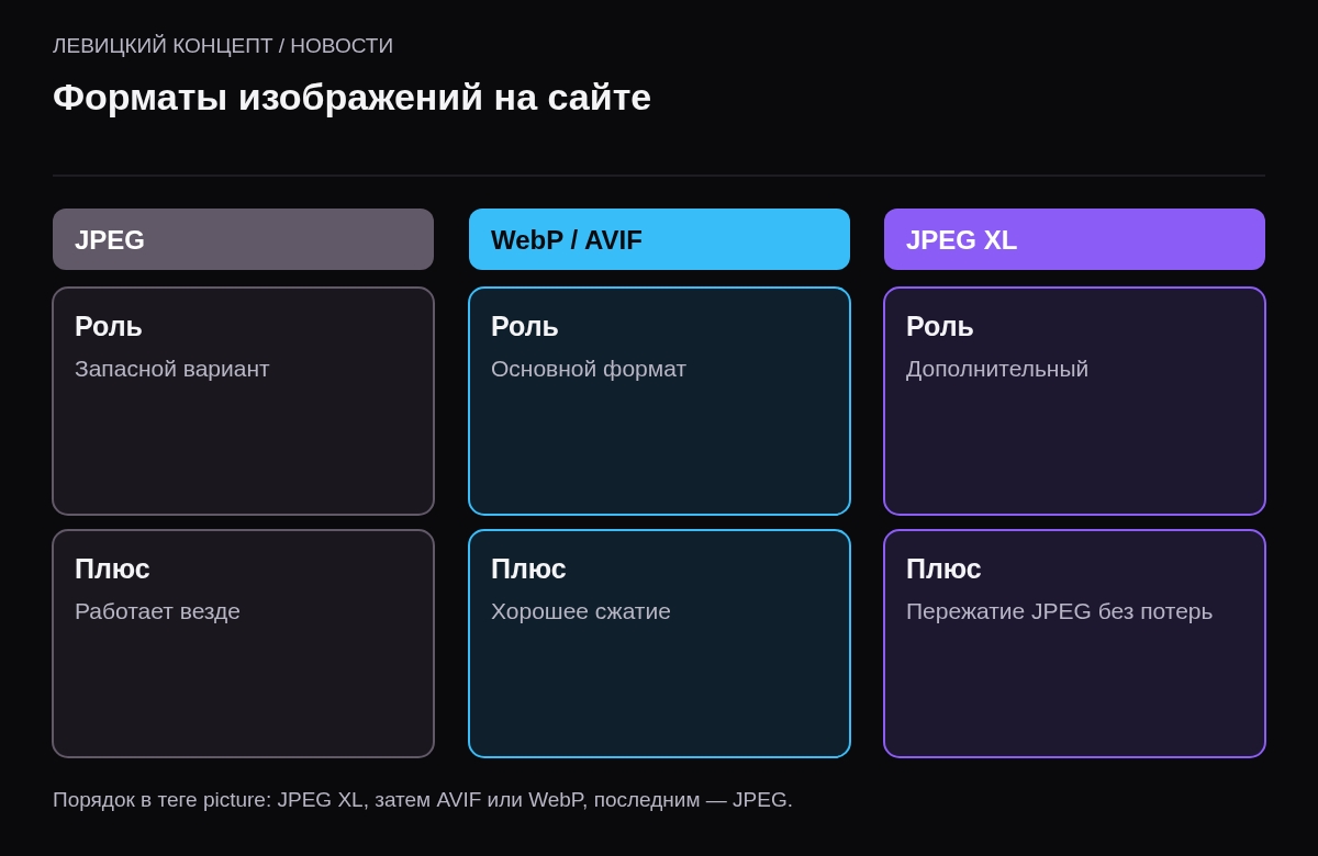 Сравнение форматов: JPEG — запасной для всех; WebP и AVIF — основной современный; JPEG XL — дополнительный для поддерживающих браузеров, пережатие JPEG без потерь.