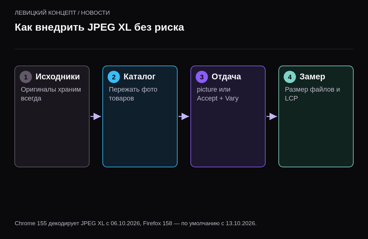 Четыре шага: оставить исходники, конвертировать каталог, отдавать через picture или Accept с запасным форматом, замерить LCP и трафик.