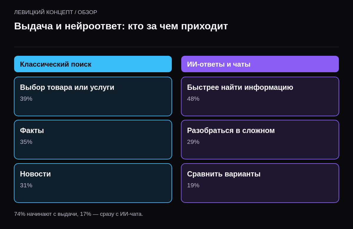 Две колонки. Классический поиск: выбор товара или услуги 39%, факты 35%, новости 31%. ИИ: быстрее найти информацию 48%, разобраться в сложном 29%, идеи 27%, сравнить варианты 19%.