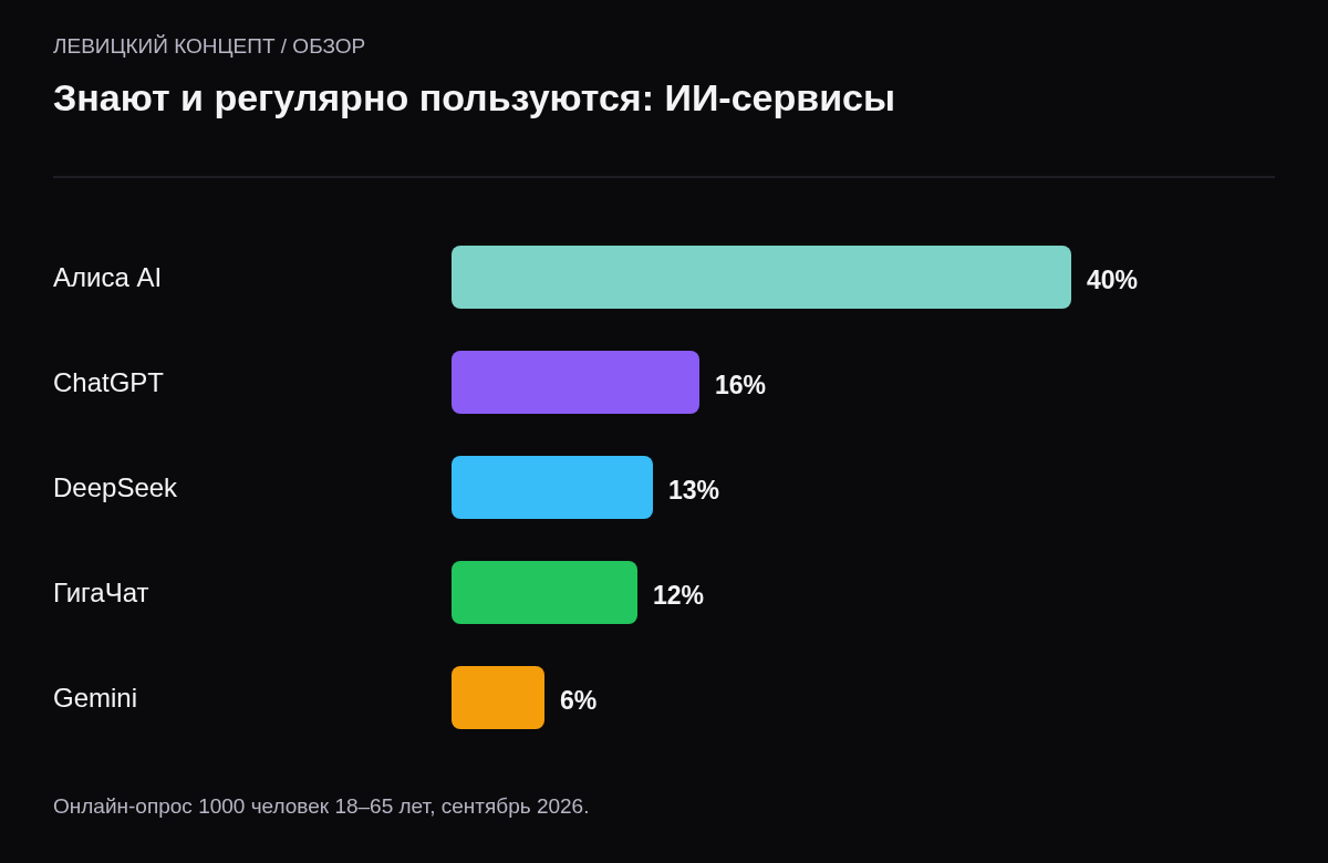 Доля регулярно пользующихся: Алиса AI 40%, ChatGPT 16%, DeepSeek 13%, ГигаЧат 12%, Gemini 6%.