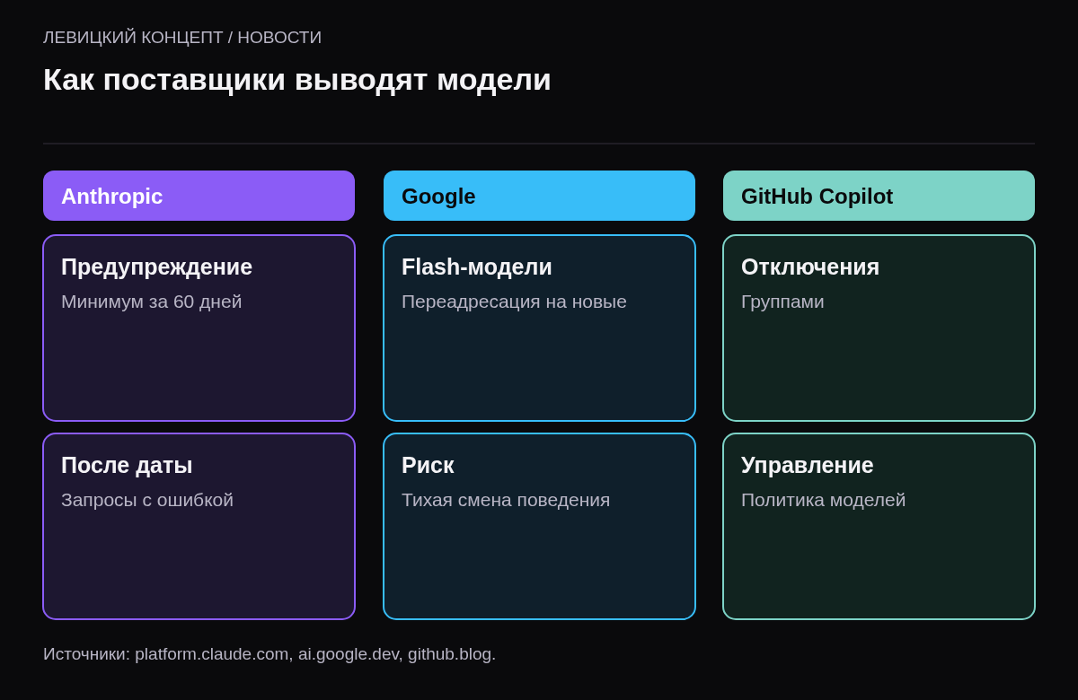 Три колонки: Anthropic — объявление минимум за 60 дней, затем ошибка; Google — автоматическая переадресация на новую модель; GitHub — отключение моделей в Copilot по журналу изменений.