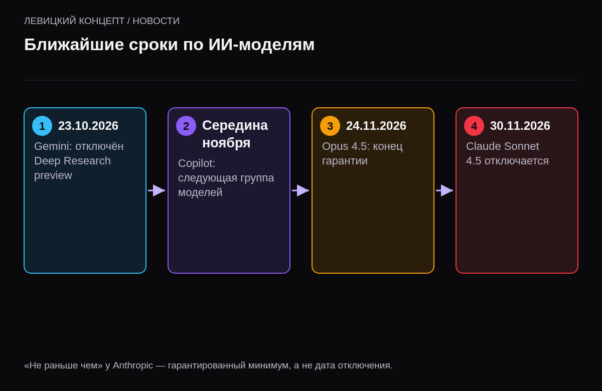 Хронология: 23 октября отключён Deep Research pro-preview в Gemini, середина ноября отключение группы моделей в Copilot, 24 ноября истекает гарантия на Claude Opus 4.5, 30 ноября отключение Claude Sonnet 4.5.