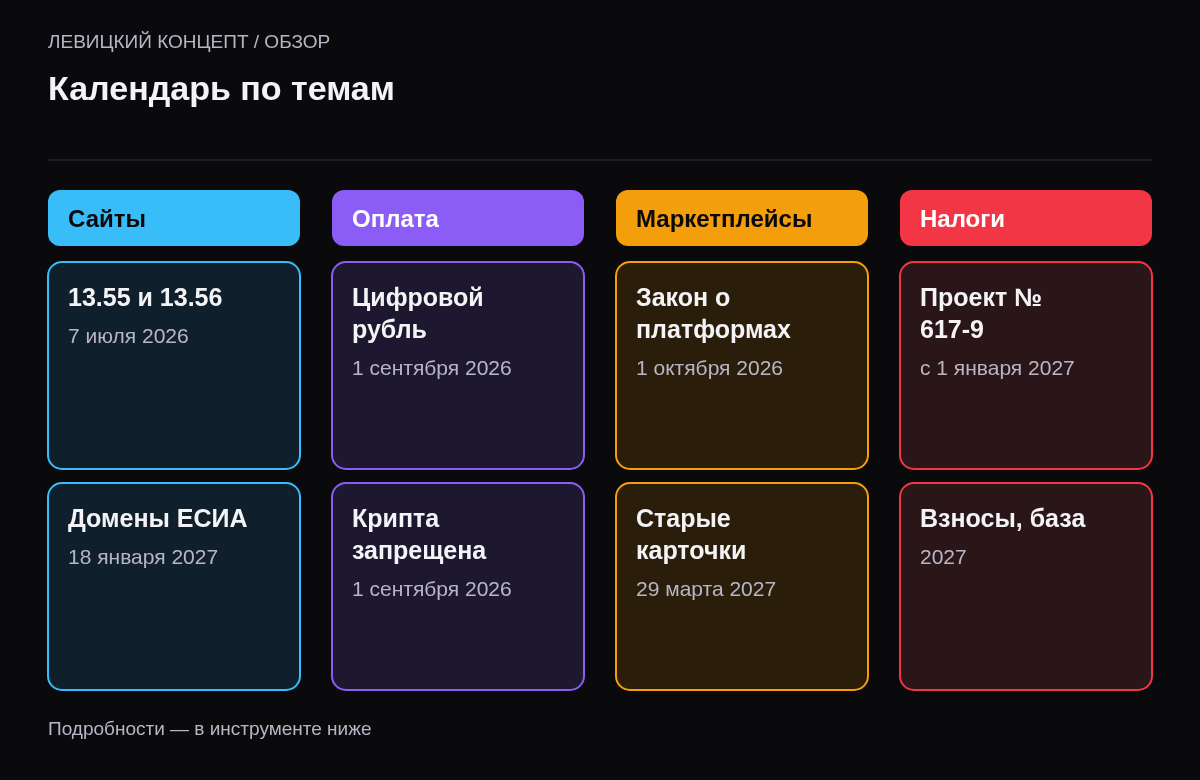 Четыре колонки: сайты, оплата, маркетплейсы, налоги с ключевыми датами.