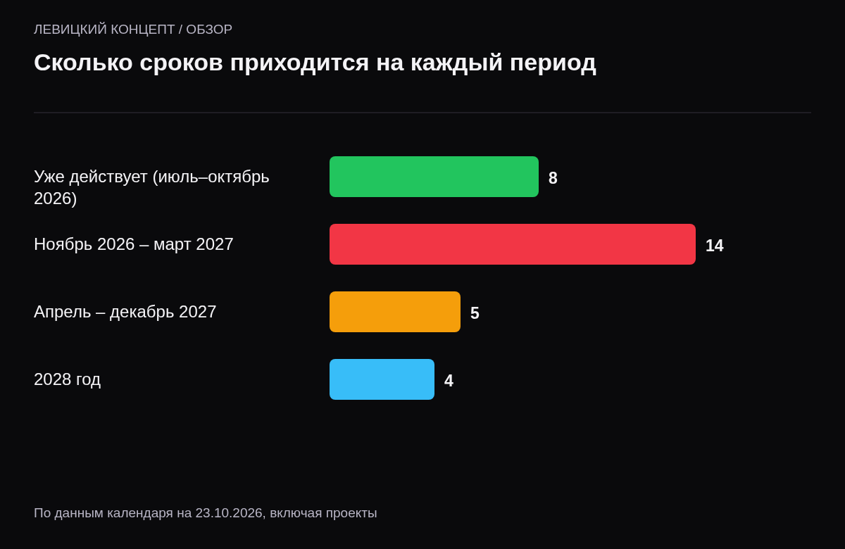 Число событий в календаре по периодам: до октября 2026 восемь, ноябрь 2026 – март 2027 четырнадцать, апрель – декабрь 2027 пять, 2028 год четыре.