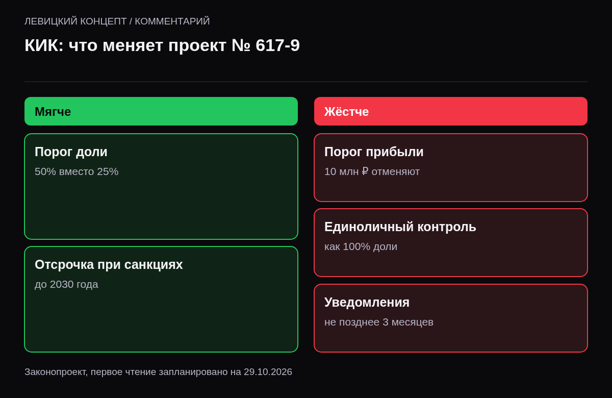 Две колонки: что становится мягче — порог 50 процентов и отсрочка до 2030 года; что становится жёстче — нет порога 10 миллионов и единоличный контроль равен 100 процентам.