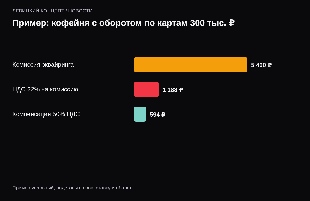Пример за месяц: комиссия эквайринга 5400 рублей, НДС на комиссию 1188 рублей, компенсация половины НДС 594 рубля.