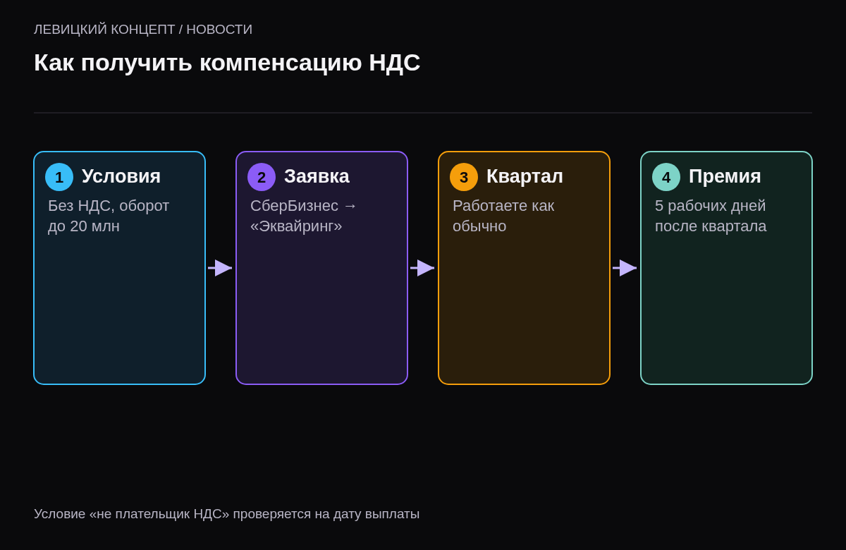 Четыре шага: проверить условия (УСН без НДС, оборот до 20 млн, публичный договор эквайринга), подать заявку в СберБизнесе, дождаться окончания квартала, получить премию в течение пяти рабочих дней.