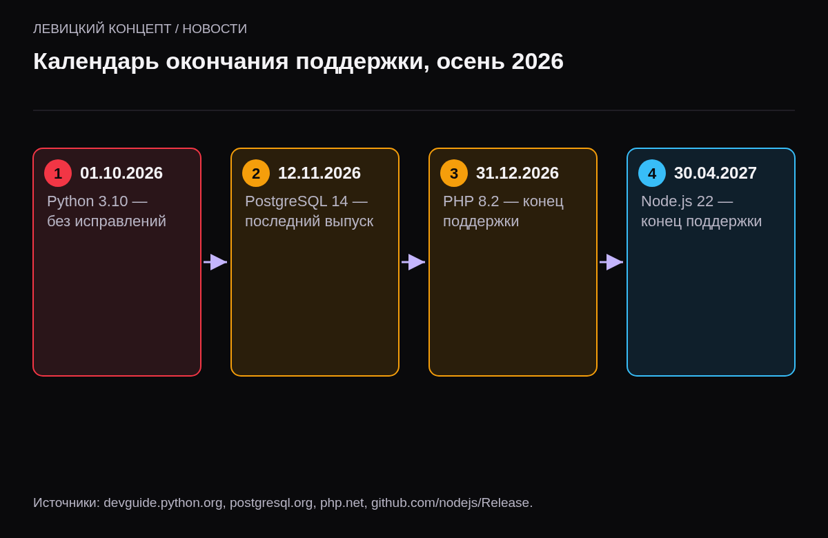 Хронология: 1 октября — конец Python 3.10, 12 ноября — конец PostgreSQL 14, 31 декабря — конец PHP 8.2, 30 апреля 2027 — конец Node.js 22.